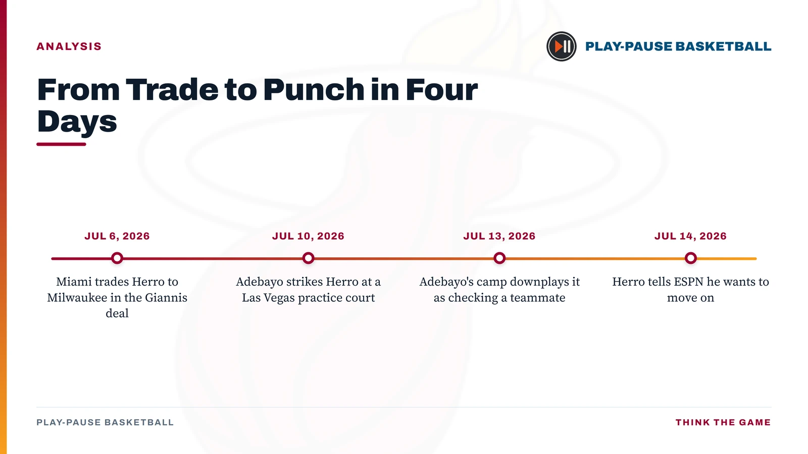 Play-Pause Basketball timeline: Miami traded Tyler Herro to Milwaukee on July 6, Bam Adebayo struck him in Las Vegas on July 10, Adebayo's camp downplayed it July 13, and Herro told ESPN he wanted to move on July 14