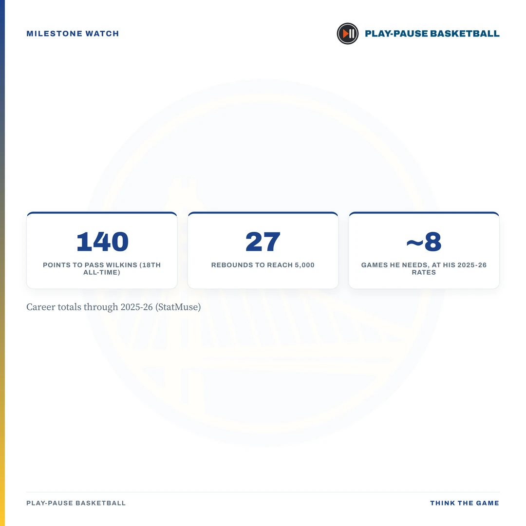 Milestone watch card: Curry needs 140 points to pass Wilkins for 18th all-time, 27 rebounds to reach 5,000, and about eight games to clear both at his 2025-26 rates.