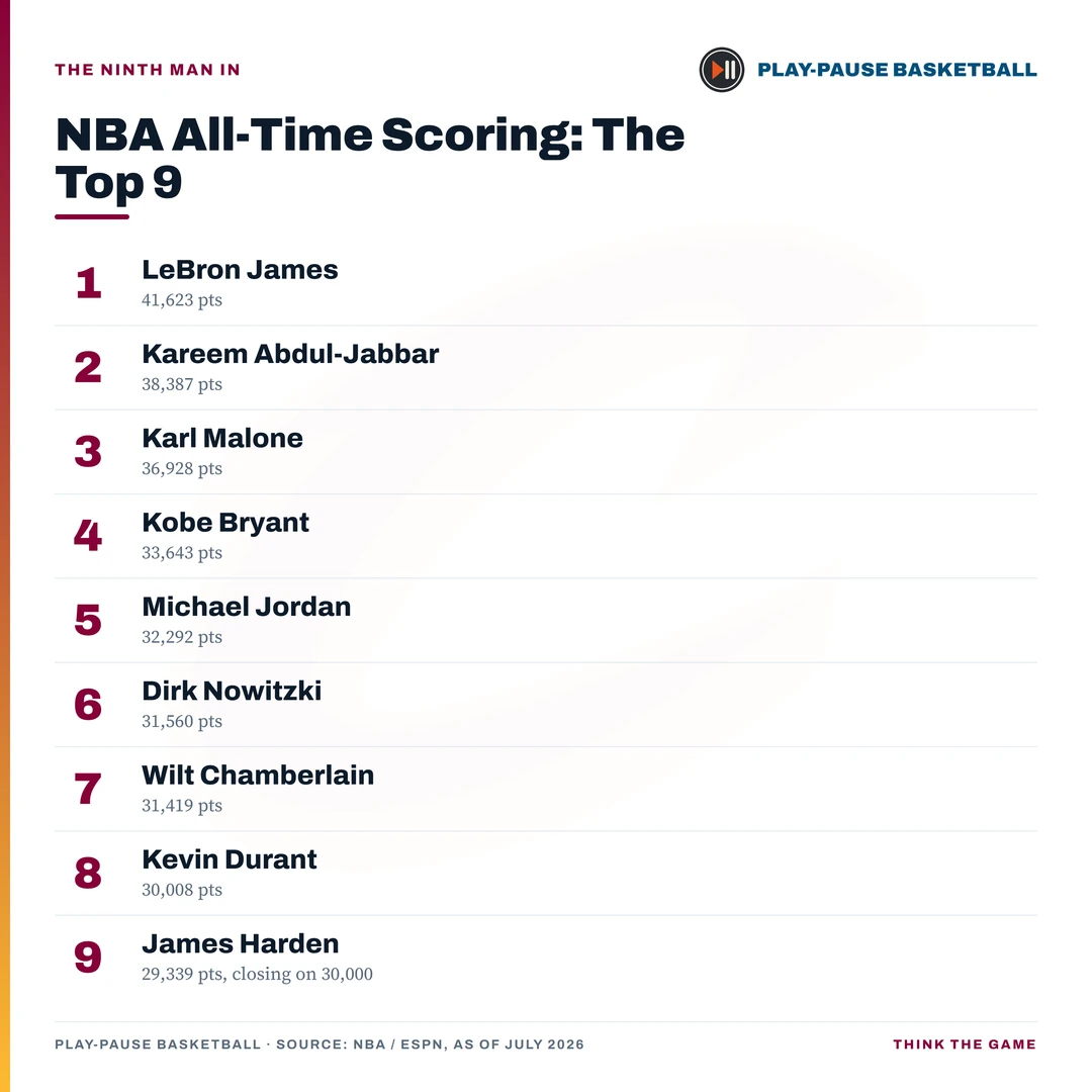 Ranking graphic of the NBA all-time scoring top nine, with James Harden ninth at 29,339 points, closing on 30,000.