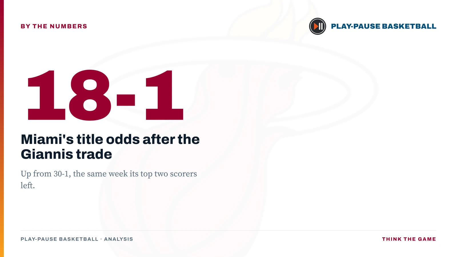 Play-Pause Basketball graphic: Miami's title odds jumped to 18-1 after the Giannis trade, up from 30-1, the same week its top two scorers left