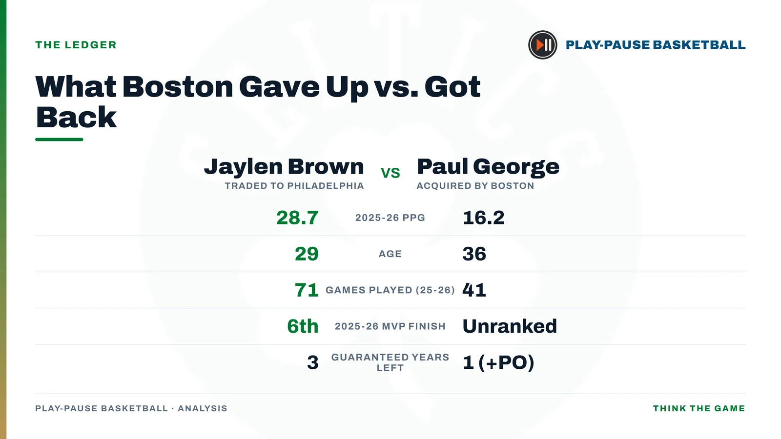 Ledger comparing Jaylen Brown and Paul George on points, age, games played, MVP finish and years left on contract