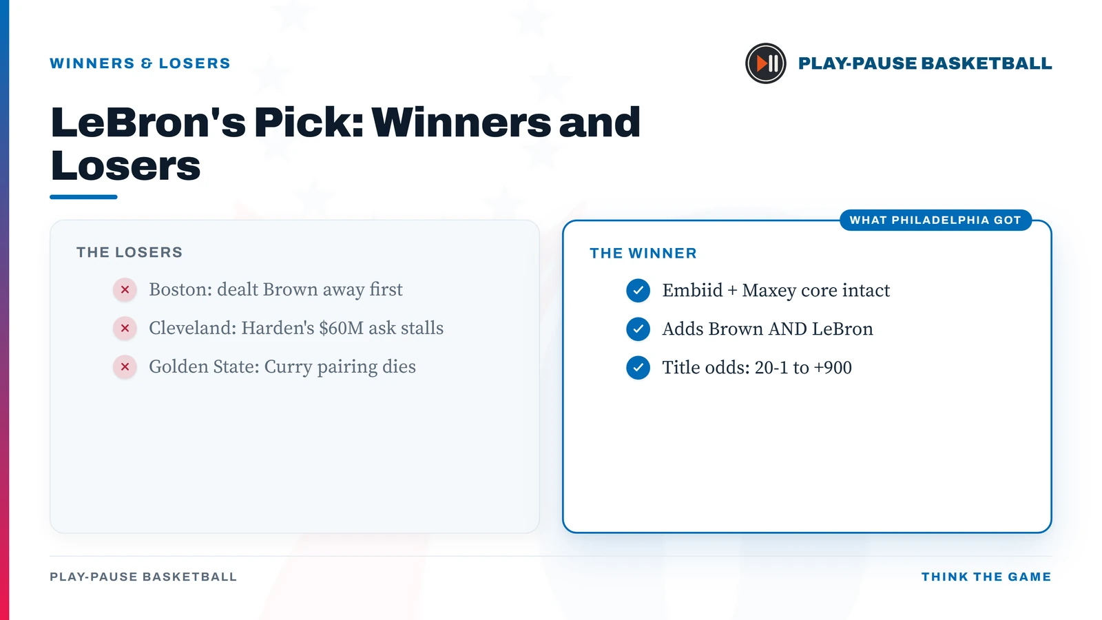 Winners and losers of LeBron James signing with the 76ers: Boston lost Jaylen Brown first, Cleveland's Harden extension stalled, Golden State's Curry pairing died, while Philadelphia added Brown and James to Embiid and Maxey.