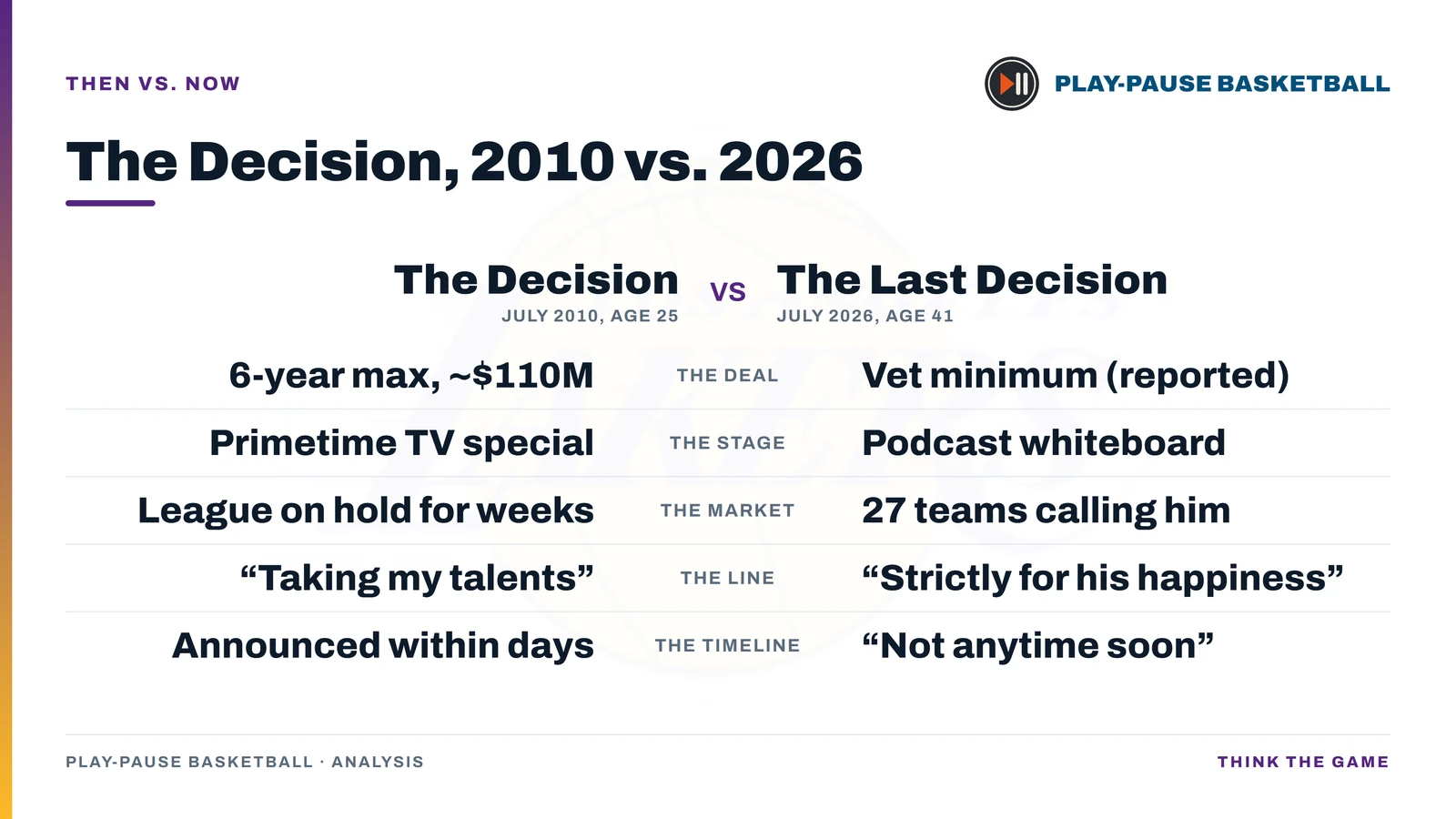 Comparison card of LeBron's 2010 Decision versus his 2026 free agency: max deal versus veteran minimum, TV special versus podcast, league on hold versus 27 teams calling