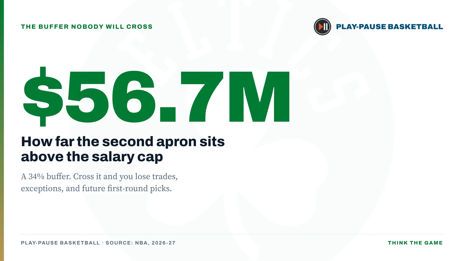 Graphic showing the 2026-27 second apron sits $56.7 million, a 34 percent buffer, above the NBA salary cap.